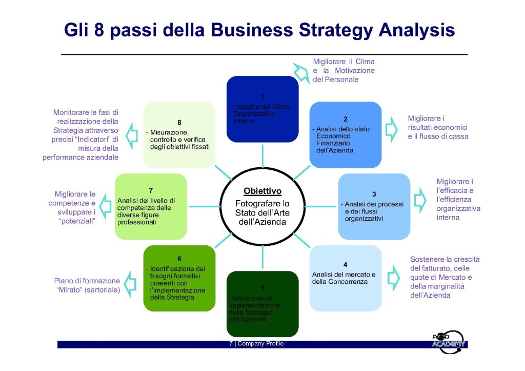 Business Strategy Analysis